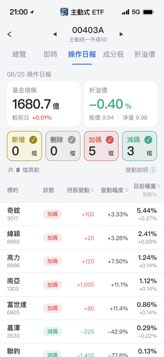 【00403A】08/25 操作日報|散熱再加碼,重手大砍聯鈞!