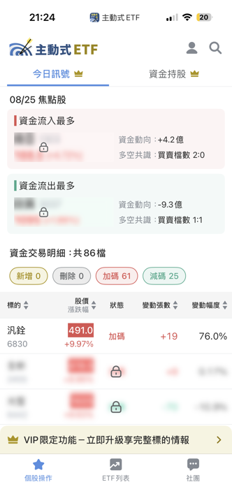 08/25 主動式ETF共識｜散熱強彈3家搶進，電信傳產爆量大買