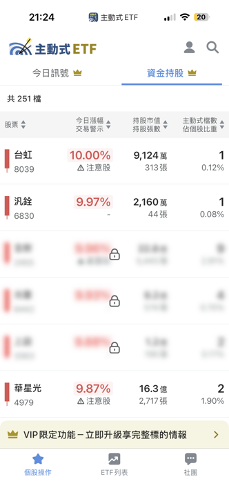 08/25 主動式ETF共識｜散熱強彈3家搶進，電信傳產爆量大買