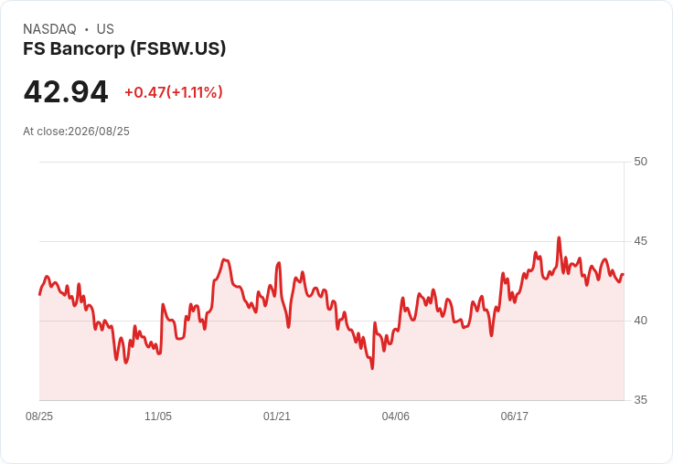 震撼訊息!FS Bancorp 宣佈最高 $500 萬美元股票回購計劃!