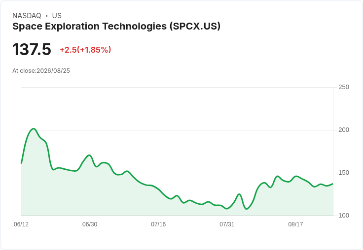 SpaceX估值分歧加劇！市場對其未來充滿疑慮