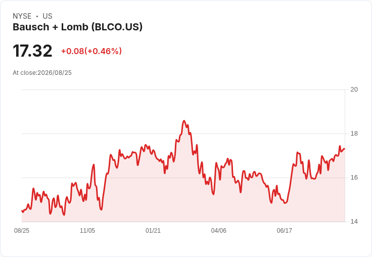Bausch + Lomb 推進雙重作用乾眼滴劑至第三階段 致力解決眼部炎症問題