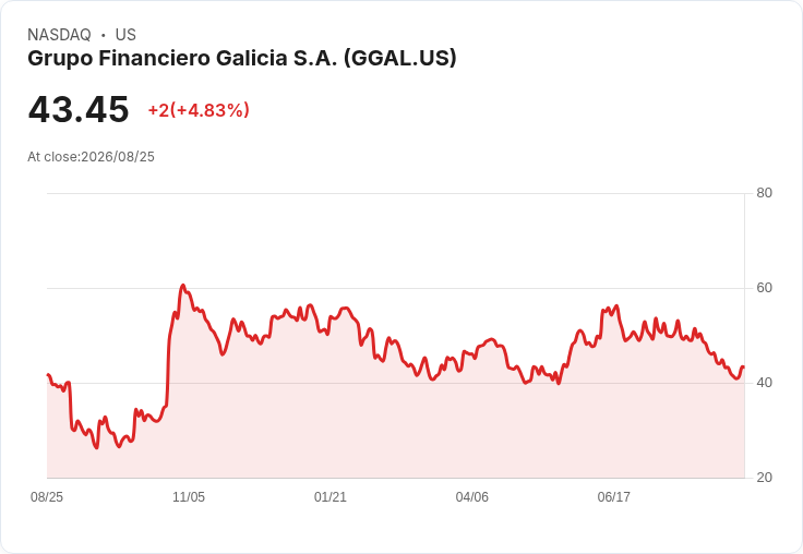 Grupo Financiero Galicia S.A. 第二季財報即將揭曉，市場期待高漲！