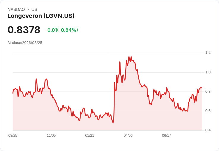 Longeveron 宣佈進行 1 比 10 的反向股票拆分 以重返納斯達克合規門檻