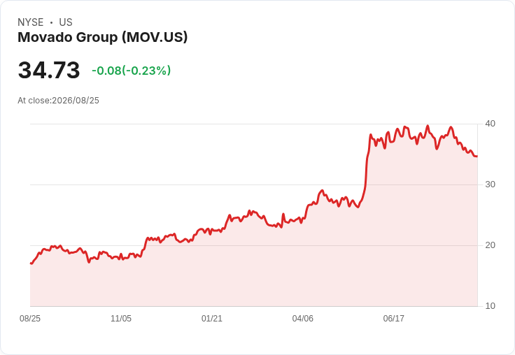 Movado (MOV) 明日將公佈財報，市場期待如何？
