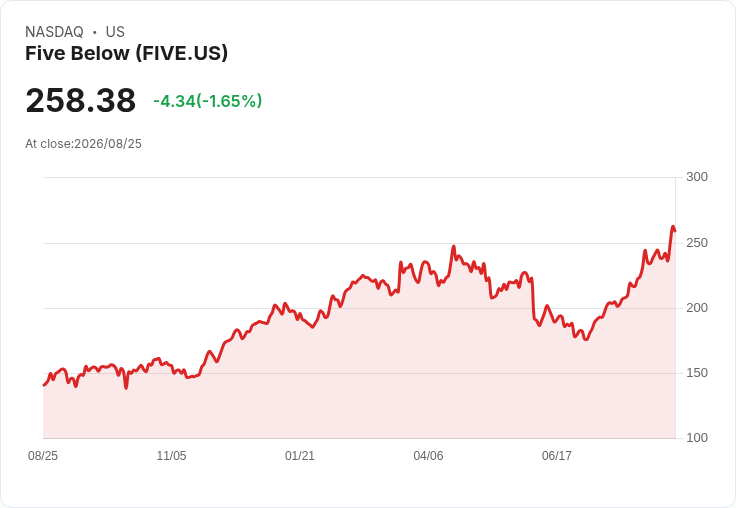 Loop Capital下調Five Below評級，稱其「完美定價」無進一步上漲空間！