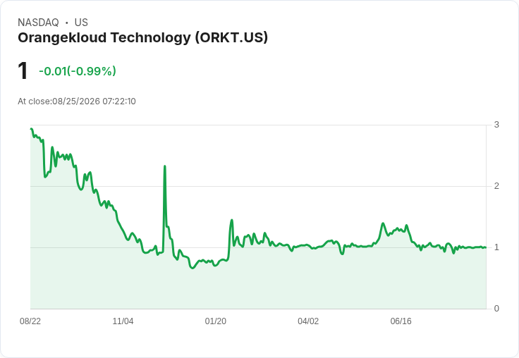 Orangekloud 併購 VeVe 數位收藏品平臺，股價暴漲7％！