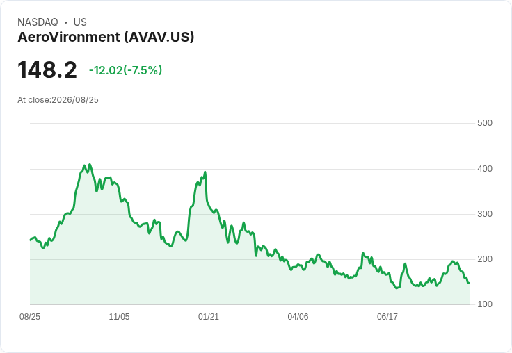 AeroVironment 投資 1 億美元於加州新校區 擴大防務生產能力！