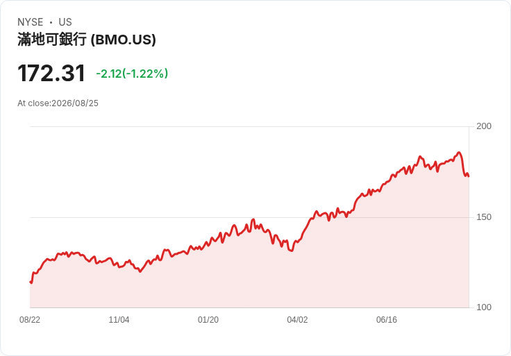 BMO財報即將揭曉！Q3預期大幅下滑，投資者該如何應對？