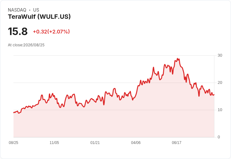 TeraWulf (WULF) 獲得肯塔基州482MW電力合約後股價重挫12％！