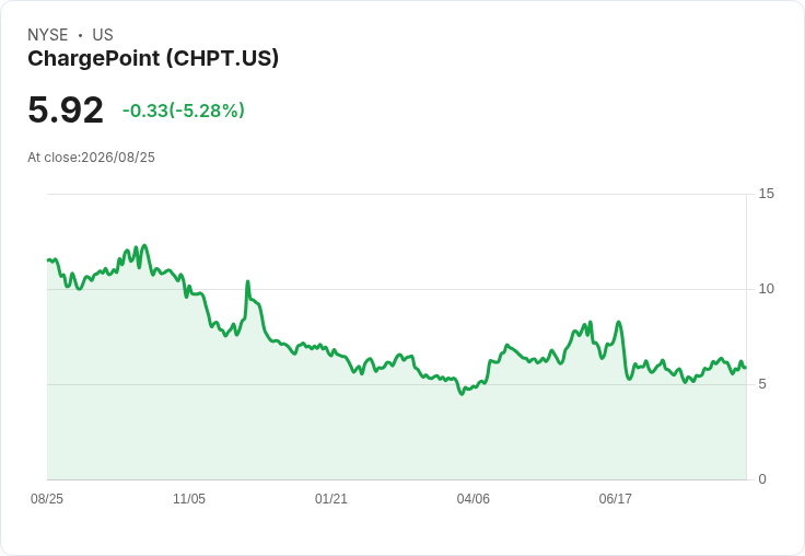 ChargePoint Holdings, Inc. (CHPT) 股價大跌5.28％，市場焦點轉向即將公佈的財報！