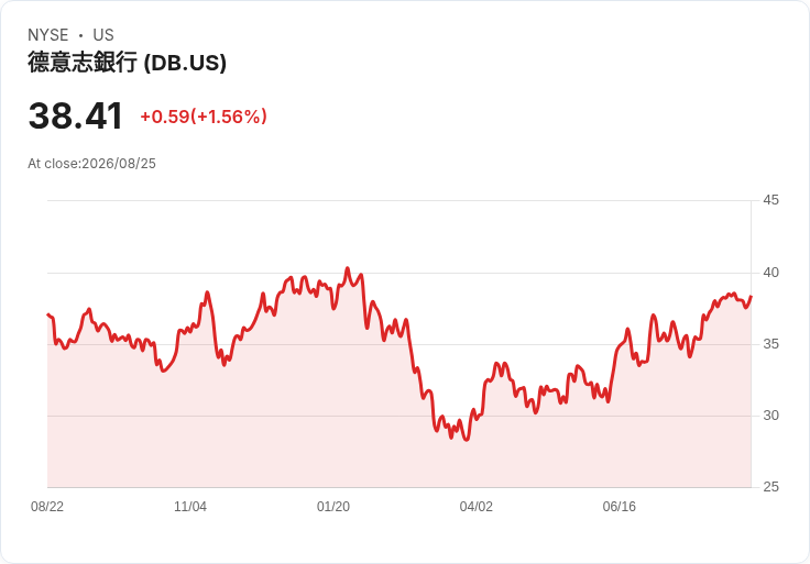 德意志銀行推出5億歐元股票回購計畫，明日正式啟動！