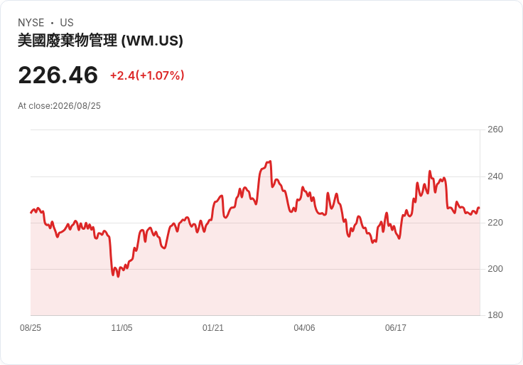 垃圾處理公司宣佈每股$0.945的季度股息，投資者期待穩定回報！