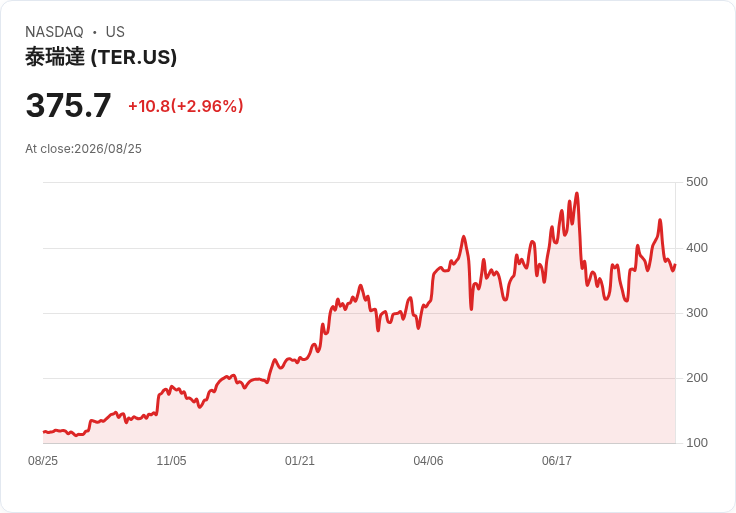 Teradyne (TER) 股價回撥18％，新股息顯示穩定收益潛力！