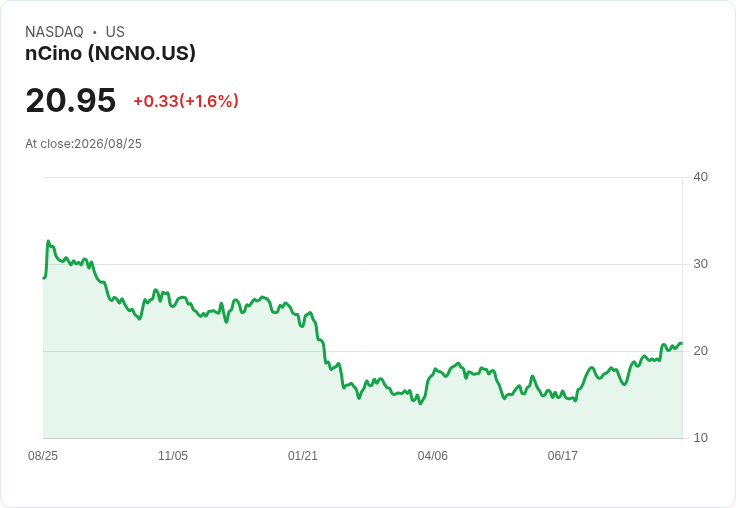 nCino Q2 2027 財報即將揭曉!分析師預測盈餘成長22.7%