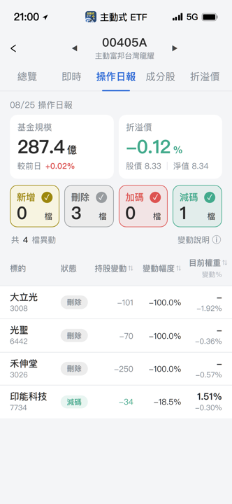 【00405A】08/25 操作日報|經理人果斷出清大立光與光聖