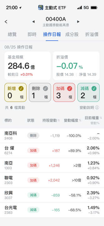 【00400A】08/25 操作日報|經理人出清記憶體,資金狂敲聯電!