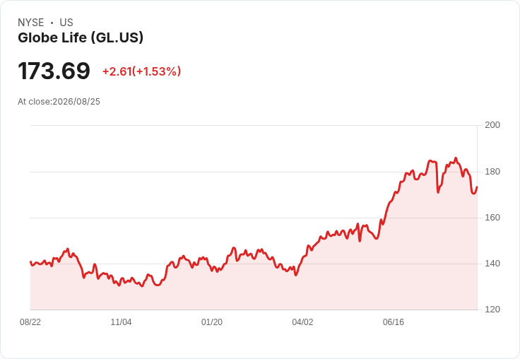 健康保險需求激增，Globe Life 盈利動能持續上升！
