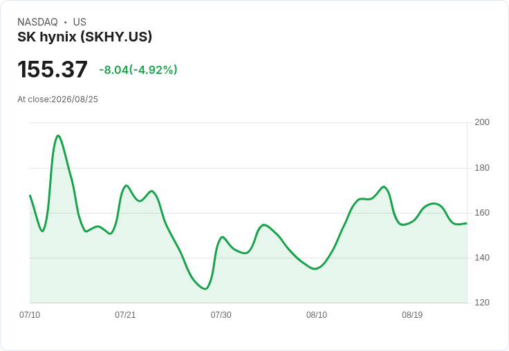 SK海力士工會以25票之差否決薪資協議，股價重挫4.9％！