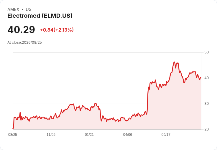 電動醫療公司Electromed即將公佈第四季財報，市場預期強勁增長！