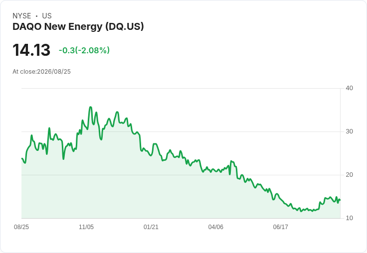 大陸光伏巨頭Daqo New Energy (DQ) 第二季業績不佳，股價波動引發市場關注！