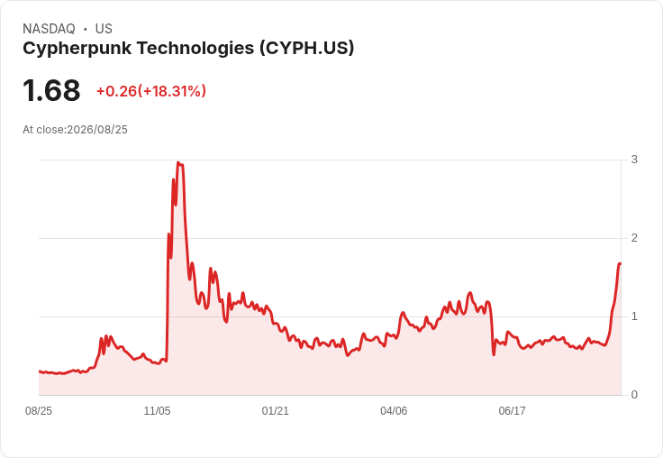 隱私科技公司Cypherpunk Technologies股價驚人上漲18%,連續五日飆升超過120%!