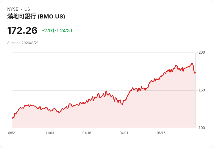 加拿大銀行獲利恐「腰斬潮」?BMO財報在即 市場押注利率高壓考驗