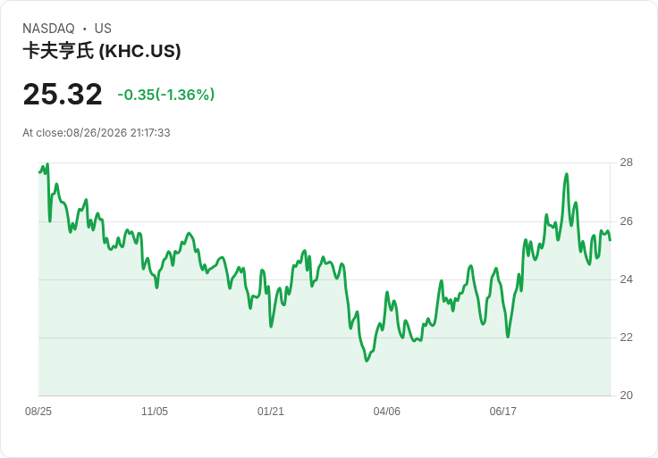 股市關注焦點：META、KHC、NVDA與ORCL最新動態揭曉！
