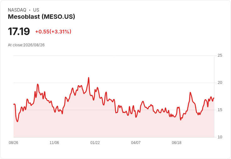 Mesoblast 第二季財報即將出爐,市場聚焦虧損預測與營收展望!