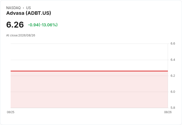 Advasa正式在納斯達克上市！新興金融科技公司ADBT掀起市場波瀾