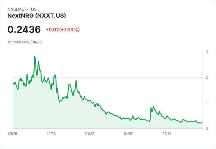 NextNRG獲得佛羅裡達醫療綜合體25年微電網合約，股價飆升7.2％！
