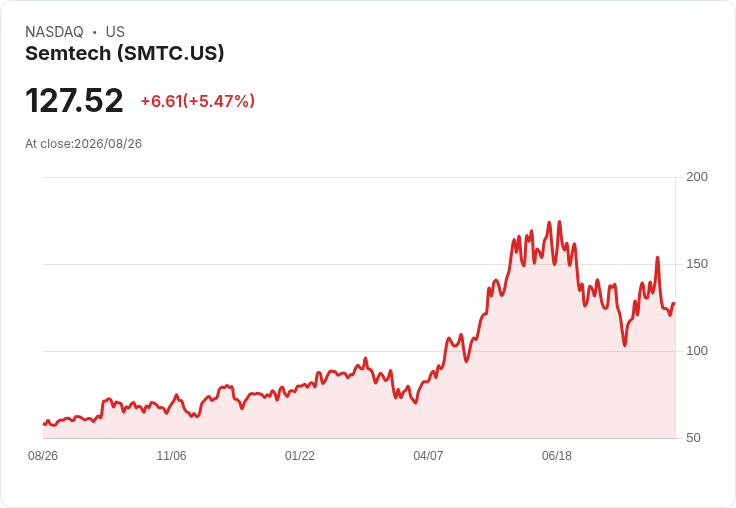 Semtech 預測 Q3 FY2027 營收達 4.1 億美元,資料中心成長45%!行動模組業務出售助力新局