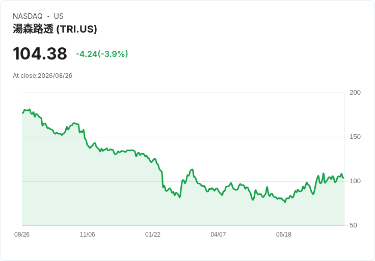 Thomson Reuters股價大跌38.9％，是否已經反映壞訊息？