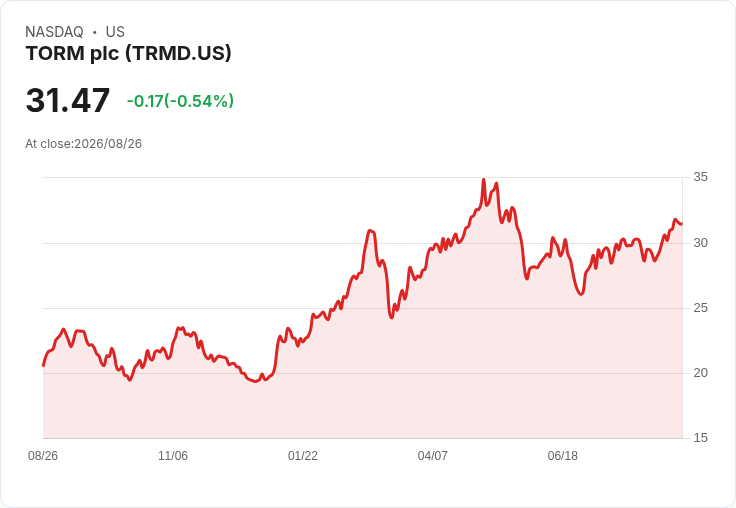 TORM 宣佈每股 $2.40 股息，73％ 淨利回饋股東！
