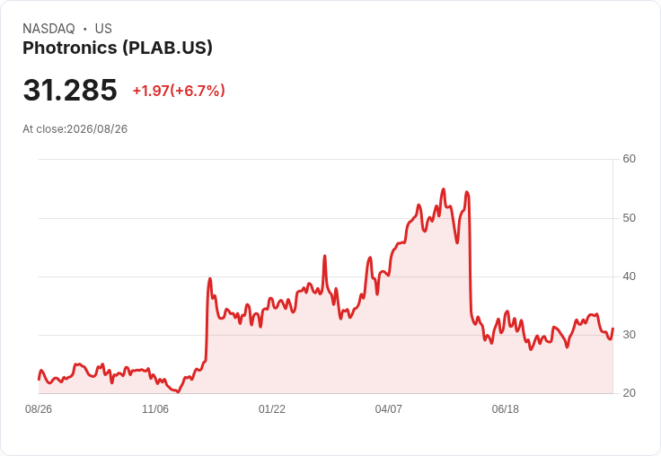 光掩模大廠Photronics第三季業績超預期 股價飆升4％