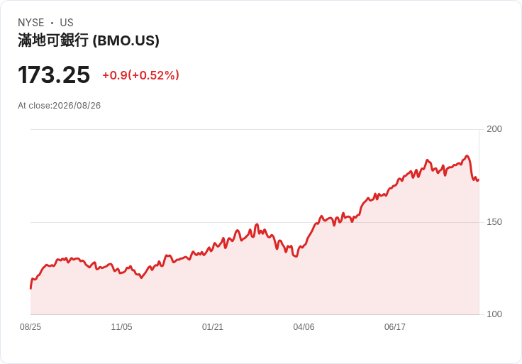 銀行業巨頭BMO第三季財報亮眼:每股盈餘創新高,成長動能強勁!