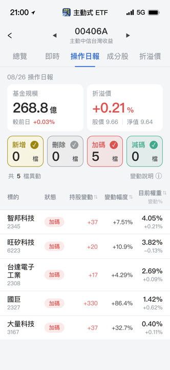 【00406A】08/26 操作日報|經理人只進不出,國巨部位幾近翻倍