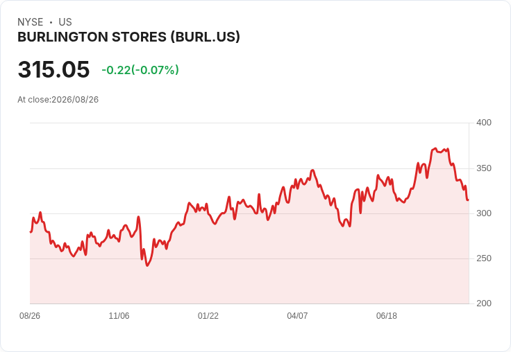 Burlington Q2 2027 財報即將揭曉！預期獲利大幅成長，投資者關注！