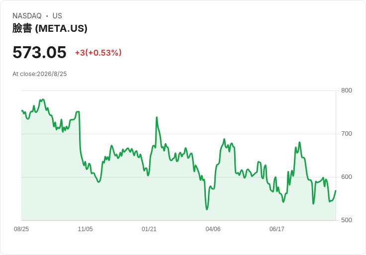 AI 熱潮熄火？從 Meta 兒少成癮案到 Oracle 暴跌：華爾街重新估價「人工智慧概念股」