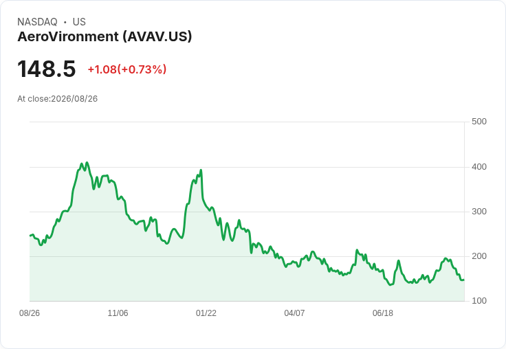 AeroVironment獲得5100萬美元美軍Switchblade 600訂單，擴充套件無人機市場！