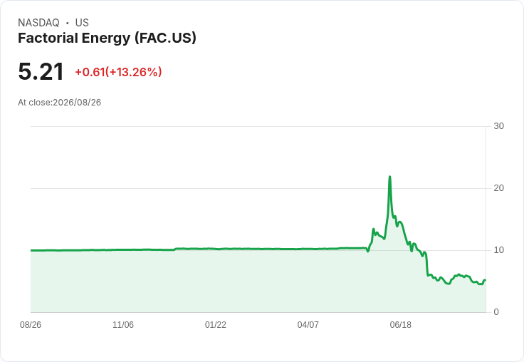 Factorial Energy 獲Oppenheimer評級為優於大盤,成為固態電池技術領頭羊!