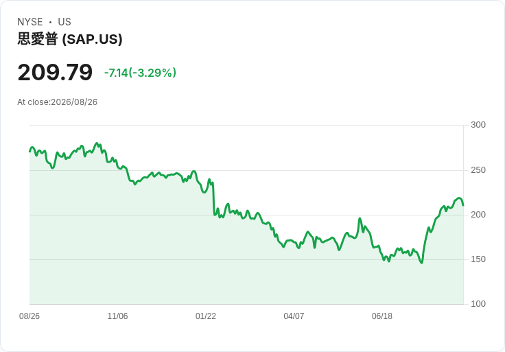UBS下調SAP評級，AI催化劑缺乏致股價重挫3.6％