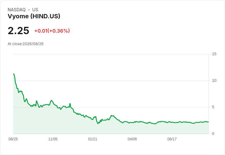 Vyome Holdings第二季財報出爐！虧損達72萬美元，現金流狀況改善