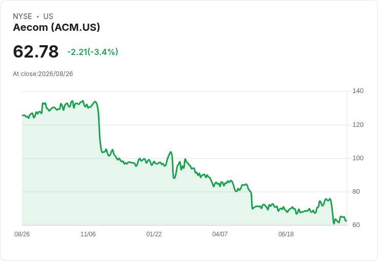 AECOM股價大跌49%!但估值顯示或許仍具投資潛力