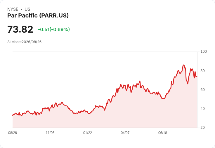 Par Pacific計劃以4.85億美元出售Laramie Energy資產,重整投資策略!