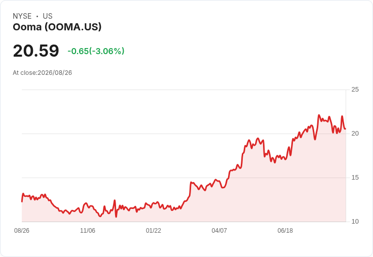 Ooma 第二季財報即將揭曉!預測獲利成長43.5%引發市場關注
