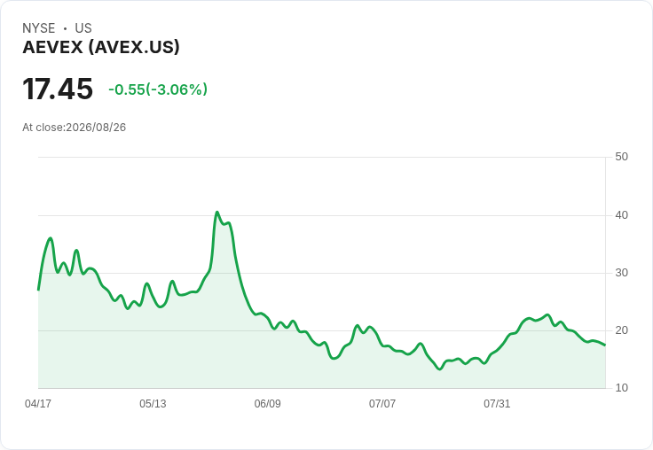 AEVEX (AVEX) 近乎翻倍營收，卻宣佈6.5億美元併購！增長是否超越稀釋風險？