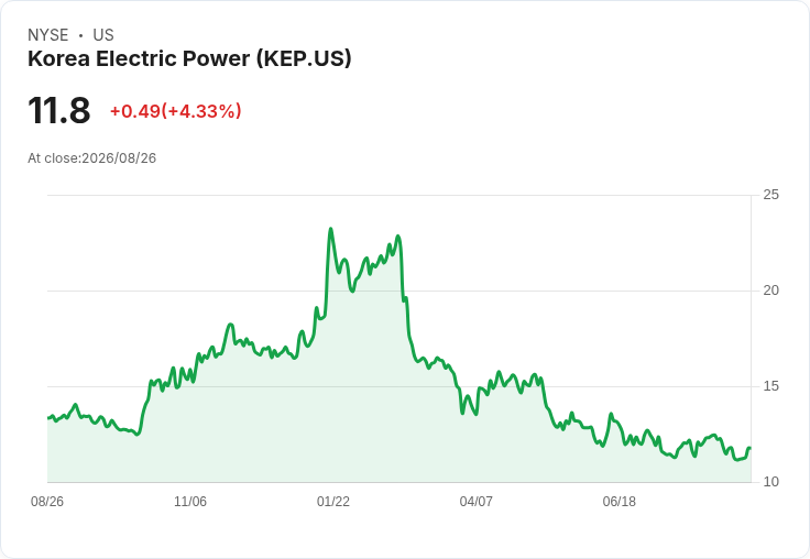 南韓否認特朗普政府要求其收購西屋電氣股份的報導，市場反應熱烈！