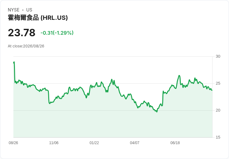 Hormel Foods 財報前瞻：投資者應關注的三大焦點！