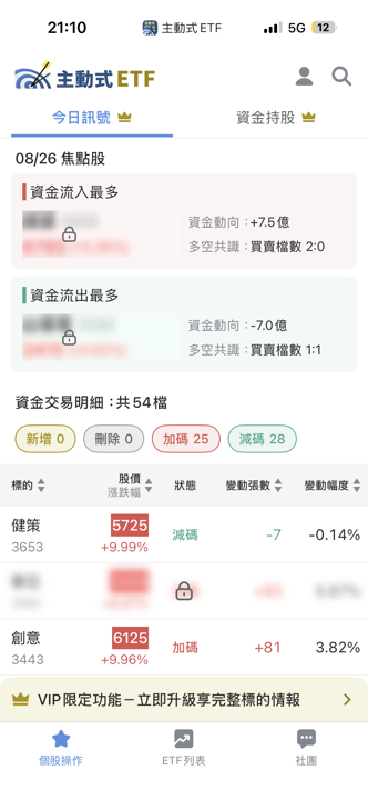 08/26 主動式ETF共識｜強茂飆漲仍遭狂掃爆買一倍